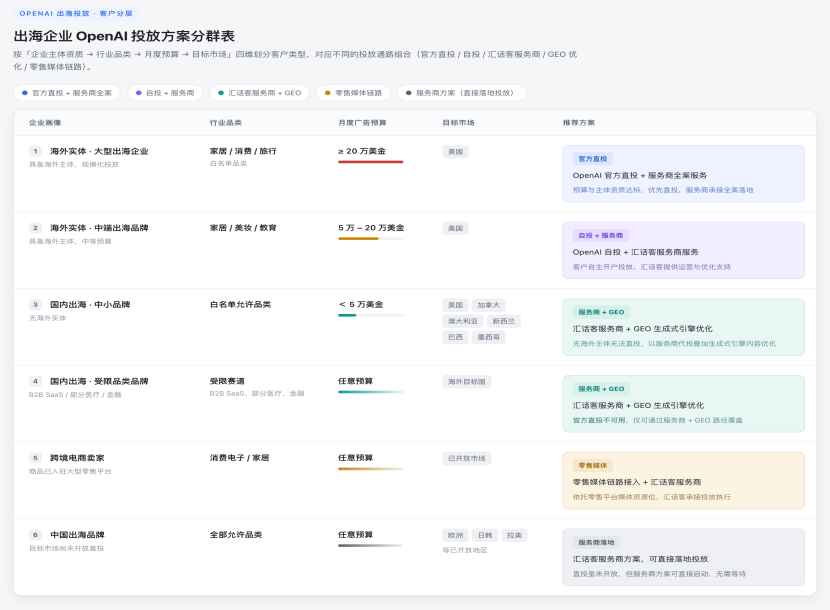 2026年中国出海品牌怎么做ChatGPT Ads广告？汇话客全链路解决方案_表格1